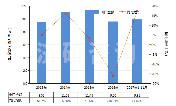 2013-2017年11月中國閘用液壓油等液壓傳動(dòng)用液體（含油量＜70％）(HS38190000)出口總額及增速統(tǒng)計(jì)